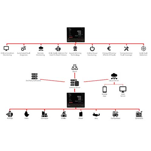 Condition Monitoring of Rotating Machines